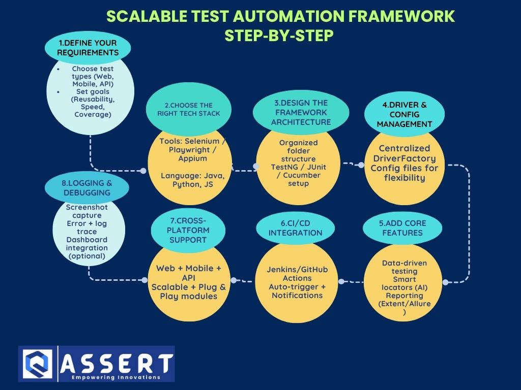 Read more about the article Building a Scalable Automation Framework: A Step-by-Step Guide