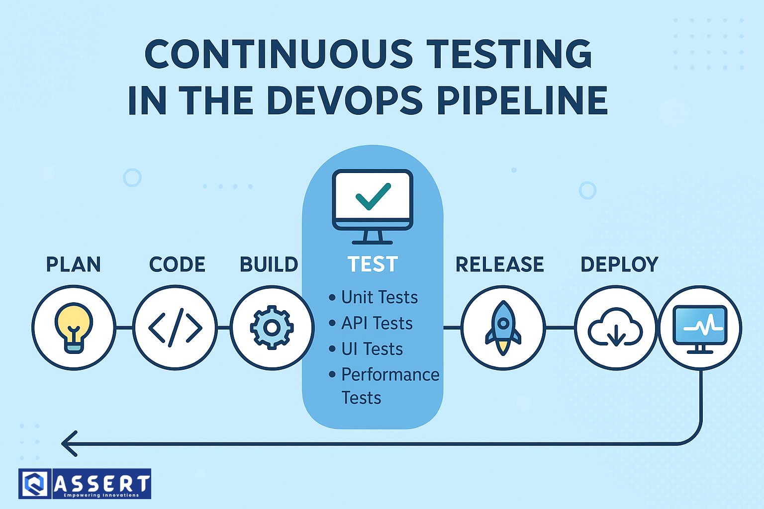 Read more about the article How Continuous Testing Fits into the DevOps Pipeline